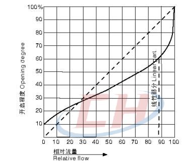 氣動(dòng)開(kāi)關(guān)隔膜閥流量特性